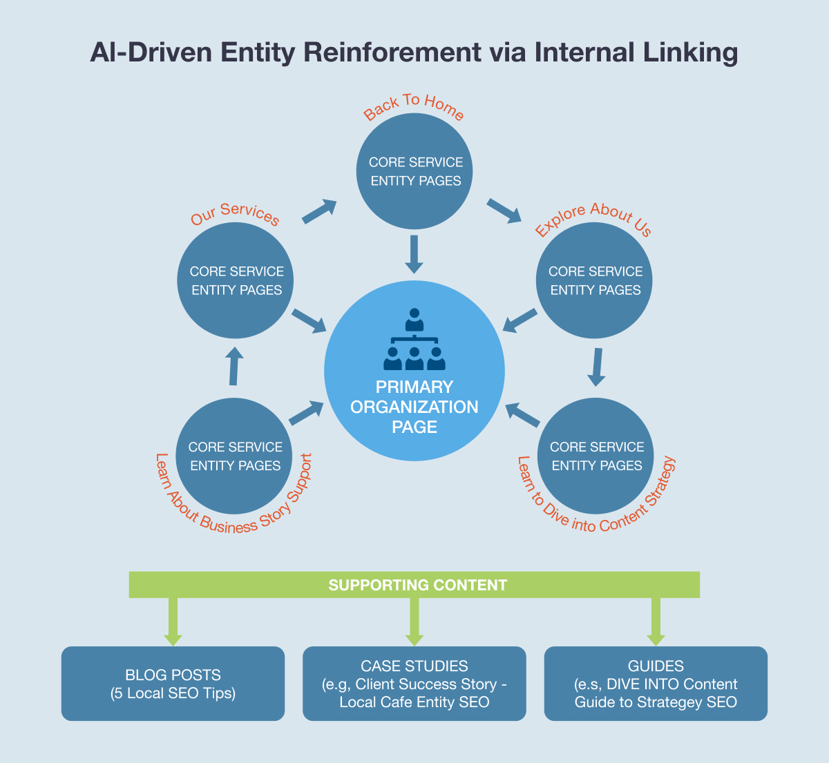 GEO-Optimized Internal Linking, AI Driven Entity reinforcement via internal linking