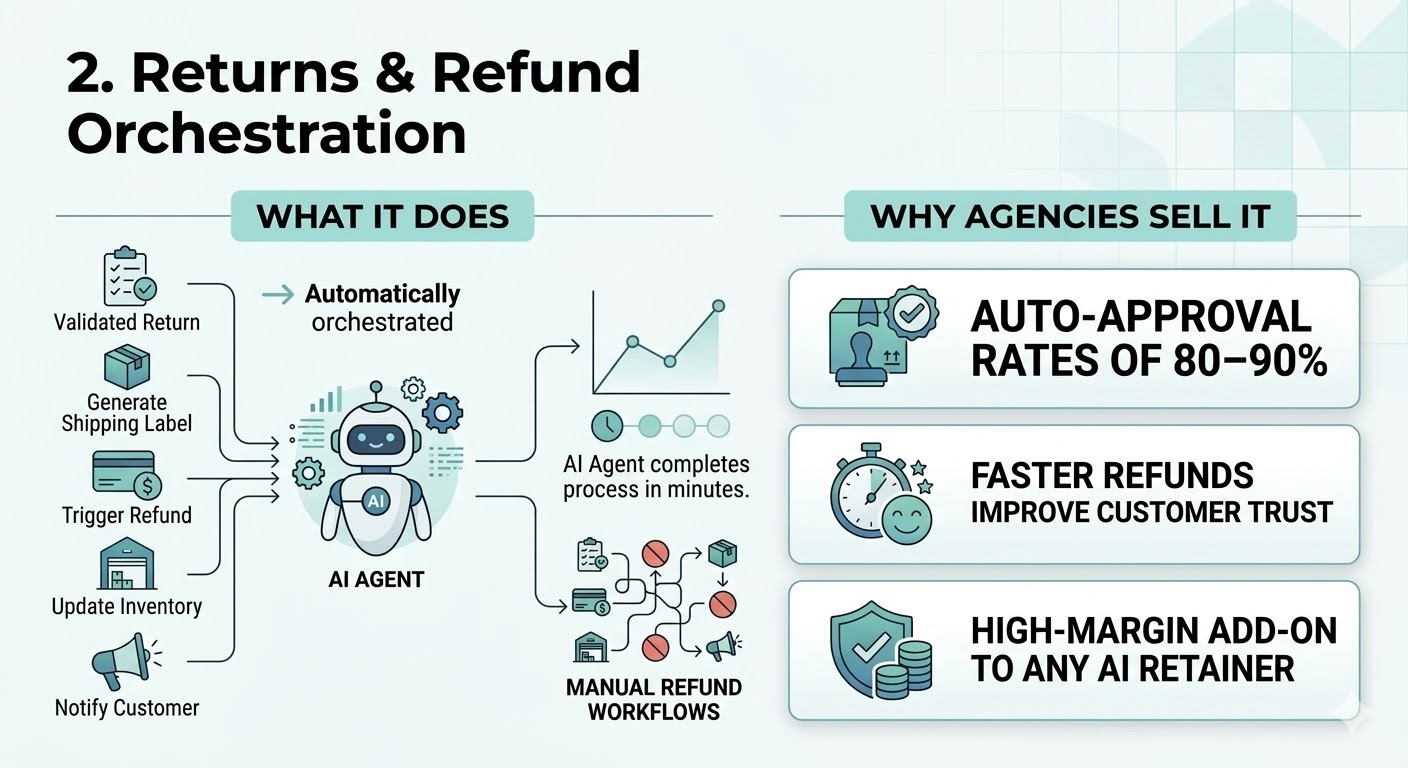 2. Returns & Refund Orchestration - AI Agent ecommerce