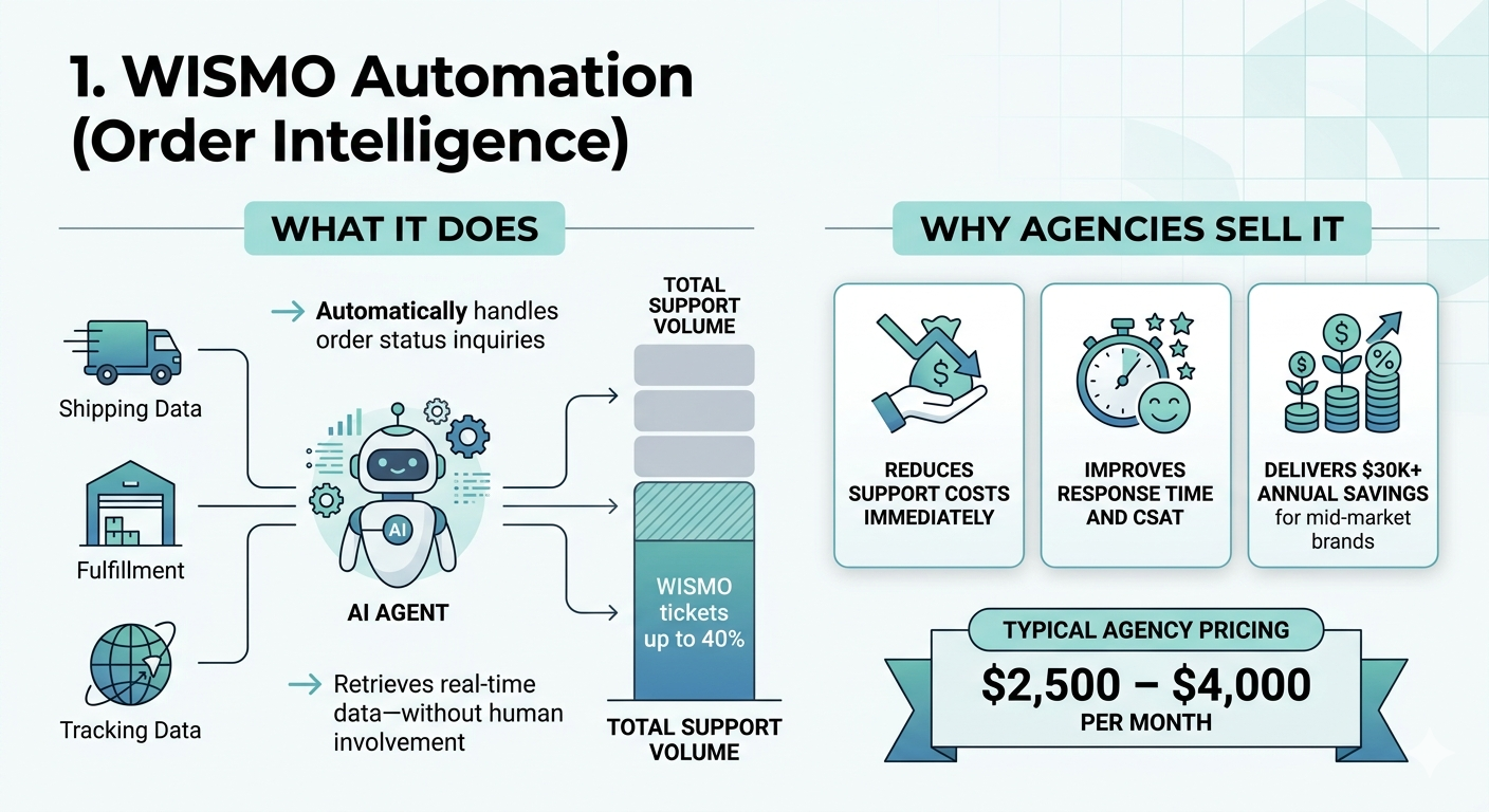 1. WISMO Automation (Order Intelligence) - AI Agent ecommerce