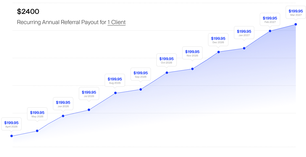 Line chart