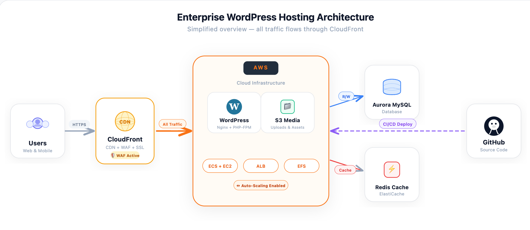Enterprise WordPress Hosting for High-Traffic & Scalable Website