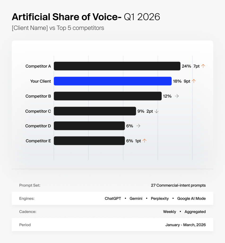Artificial Share of Voice The Metric That Anchors Reporting