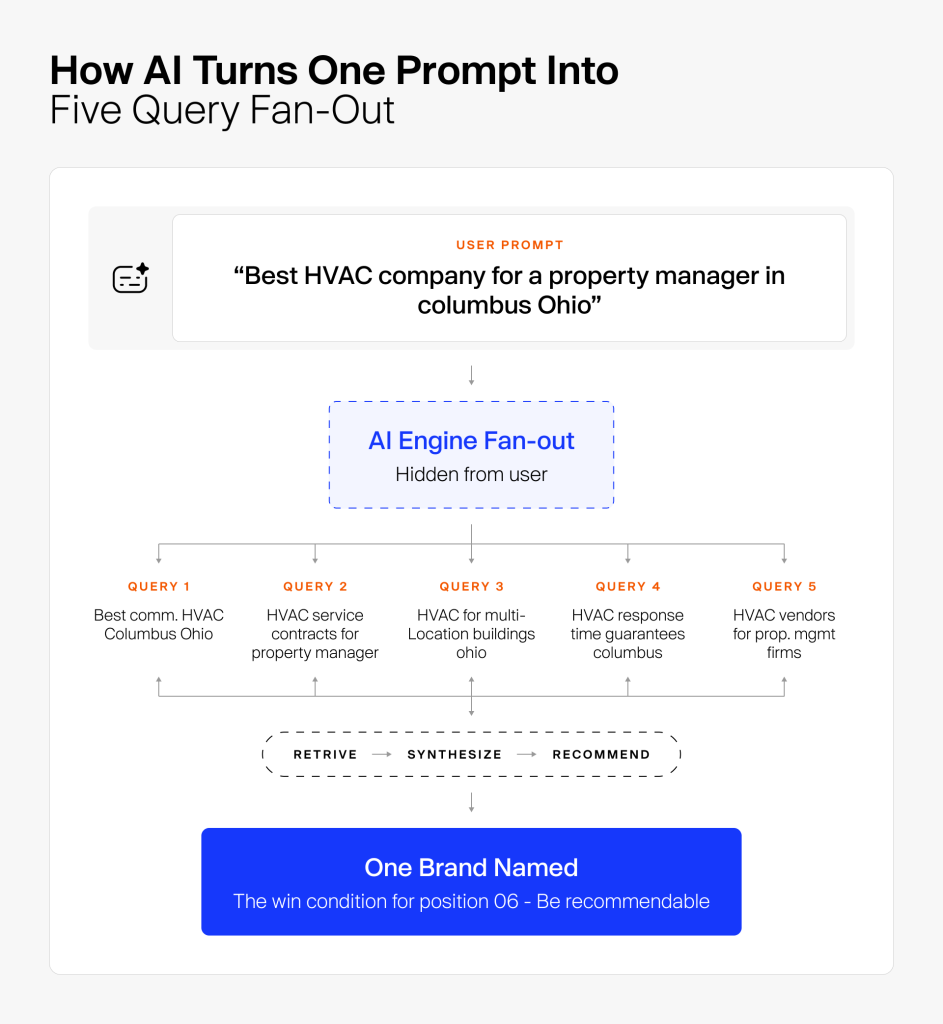 What Query Fan-Out Actually Does