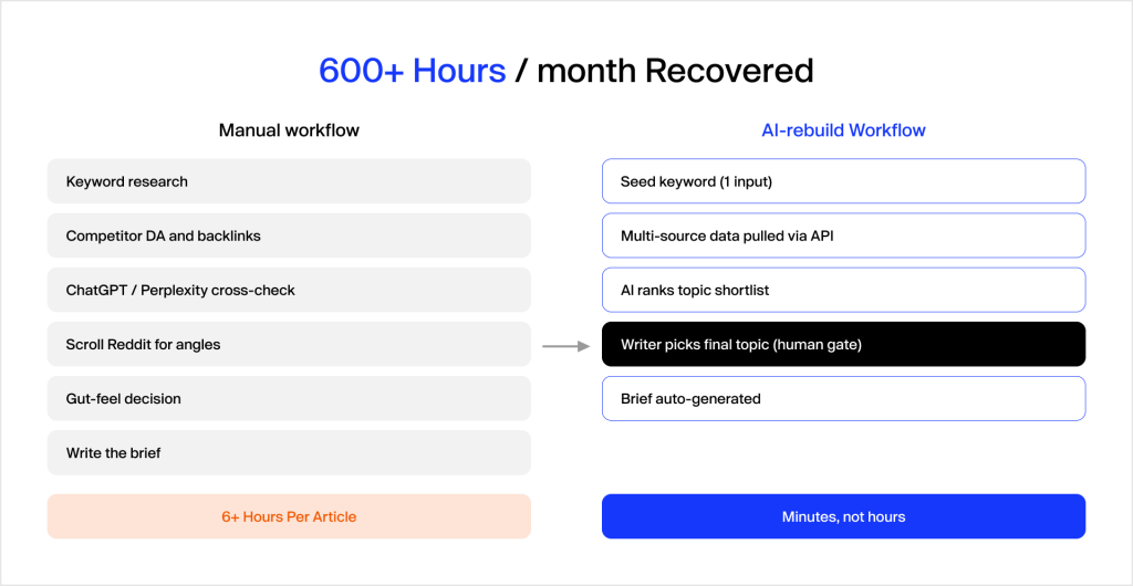 How E2M's SEO topic research workflow changed after AI, from 6+ hours of manual research per article to a structured workflow with one human approval gate