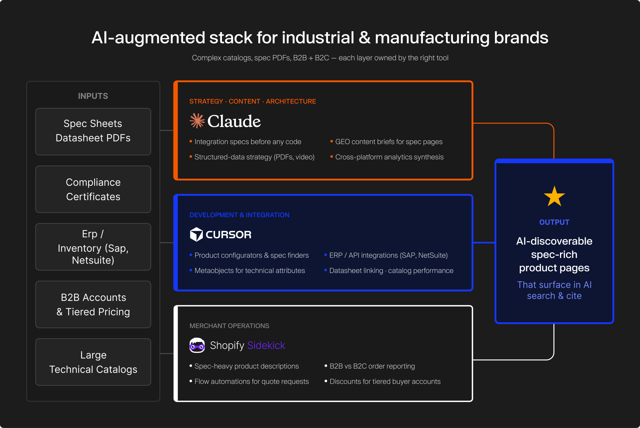 I-augmented stack diagram for industrial and manufacturing brands on Shopify, showing three layers: Claude handling strategy, content, and architecture (integration specs, GEO content briefs, structured data strategy, cross-platform analytics); Cursor handling development and integration (product configurators, ERP/API integrations, metaobjects, datasheet linking); and Shopify Sidekick handling merchant operations (spec-heavy product descriptions, Flow automations, B2B vs B2C order reporting, tiered discounts). Inputs include spec sheets, compliance certificates, ERP/inventory systems, B2B accounts, and large technical catalogs. Output: AI-discoverable spec-rich product pages that surface in AI search and earn citations.