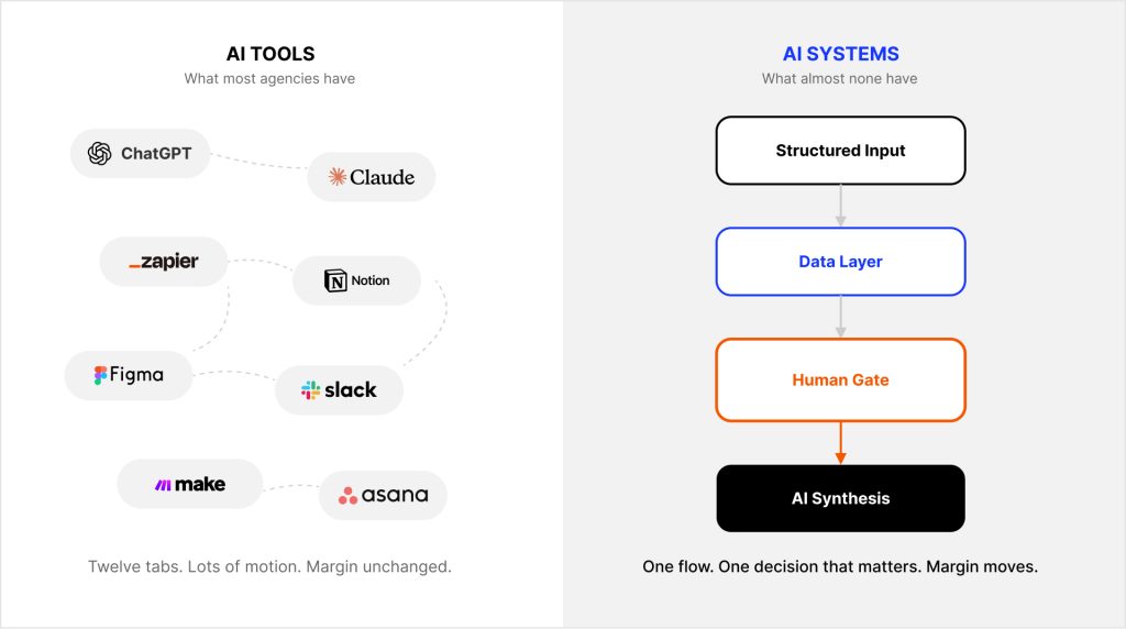 The difference between AI tools and AI systems, most agencies have the first, almost none have the second.