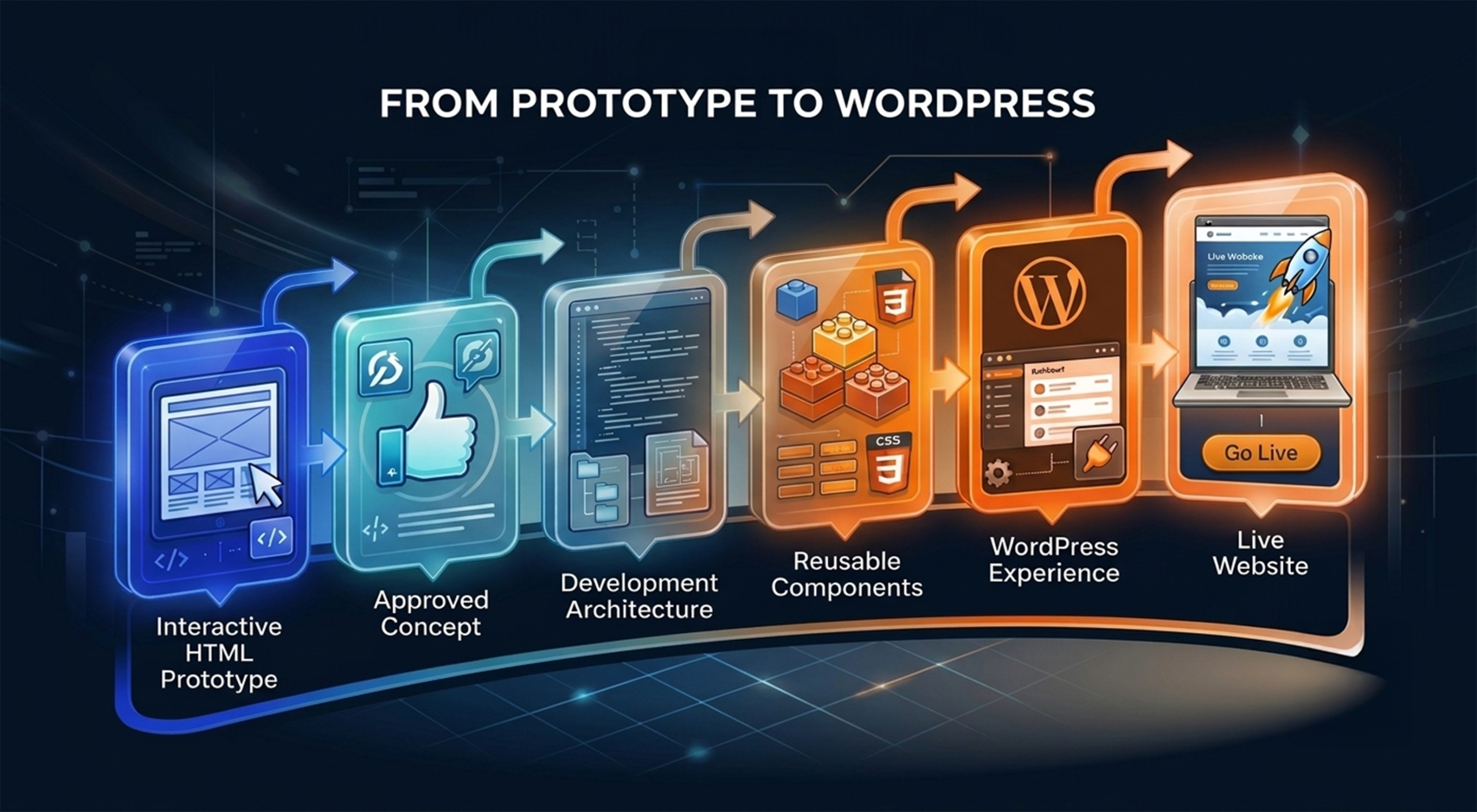 Interactive HTML prototype→ Approved concept→ Development architecture→ Reusable components→ WordPress experience→ Live website this is flow from prototype to WordPress dev
