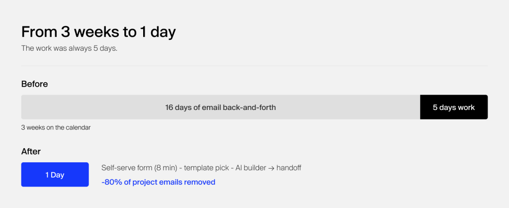 How E2M compressed WordPress project onboarding from three weeks to one day using a self-serve form, template gallery, and AI builder.