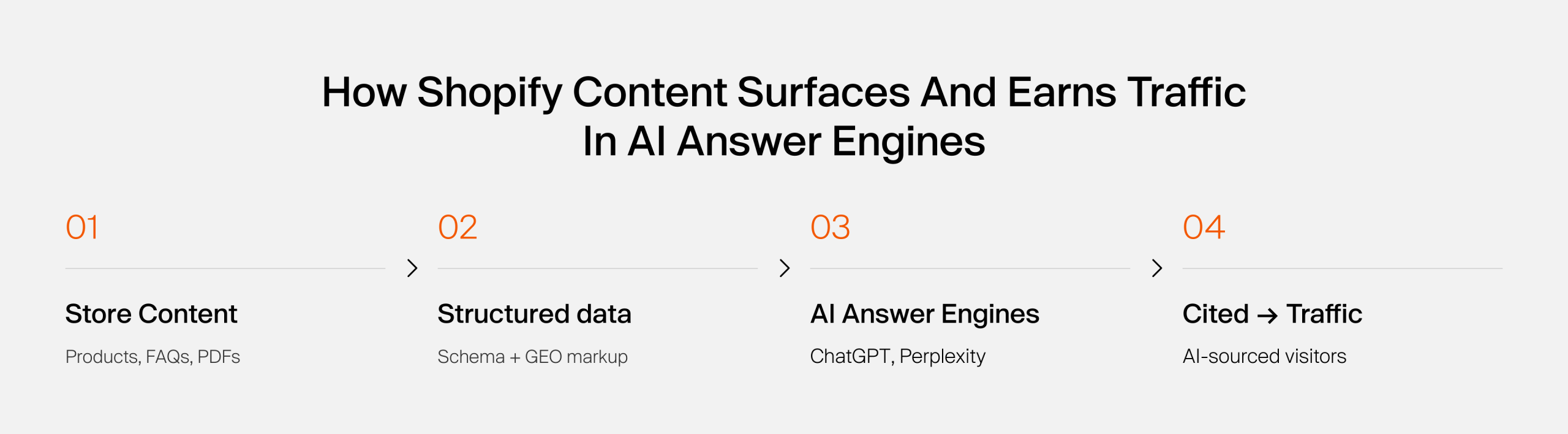Four-step flow diagram showing how Shopify content earns traffic in AI answer engines: Step 1 Store Content (products, FAQs, PDFs) → Step 2 Structured Data (Schema and GEO markup) → Step 3 AI Answer Engines (ChatGPT, Perplexity) → Step 4 Cited to Traffic (AI-sourced visitors).