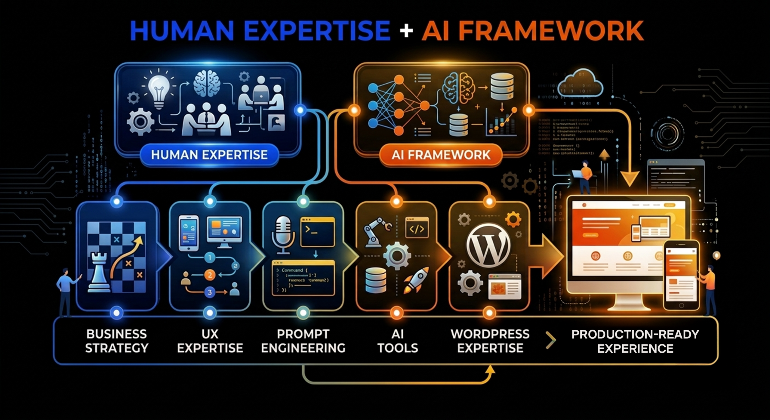 Human Expertise + AI Framework

Business Strategy + UX Expertise + Prompt Engineering + AI Tools + WordPress Expertise = Production-Ready Experience