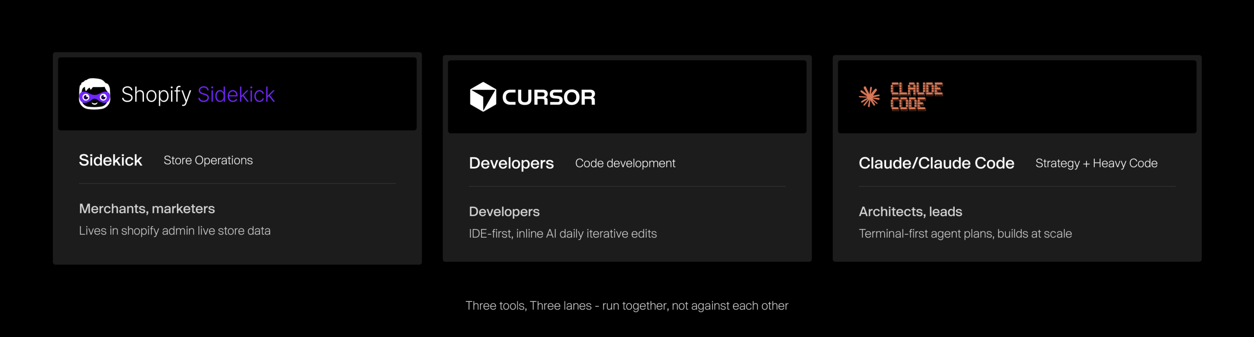 Three-panel card layout comparing Shopify Sidekick, Cursor, and Claude Code for eCommerce agencies. Shopify Sidekick: Store Operations for merchants and marketers, lives inside Shopify admin with live store data. Cursor: Code development for developers, IDE-first with inline AI for daily iterative edits. Claude/Claude Code: Strategy and heavy code for architects and technical leads, terminal-first agent that plans and builds at scale. Tagline: Three tools, three lanes — run together, not against each other.