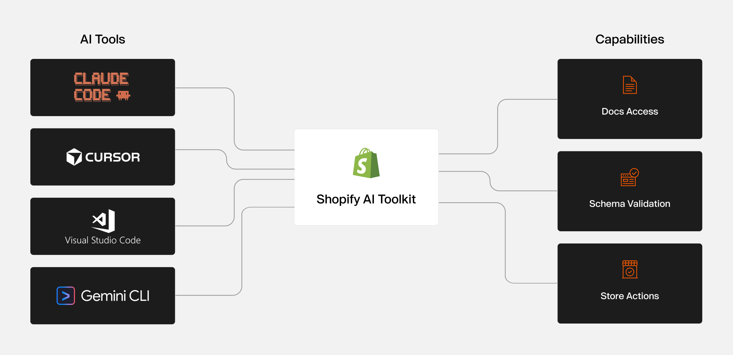 Diagram showing the Shopify AI Toolkit as the central hub connecting four AI tools on the left — Claude Code, Cursor, Visual Studio Code, and Gemini CLI — to three capabilities on the right: Docs Access, Schema Validation, and Store Actions. All four AI tools connect to the Shopify AI Toolkit via the Model Context Protocol (MCP).