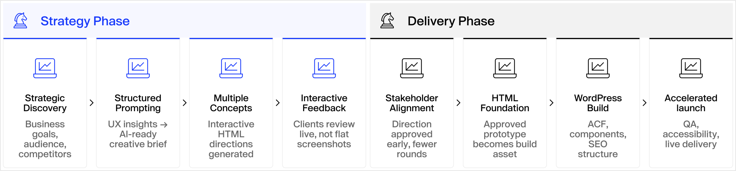 Evolved Website Workflow with AI Design Tool with Strategy phase and delivery Phase
