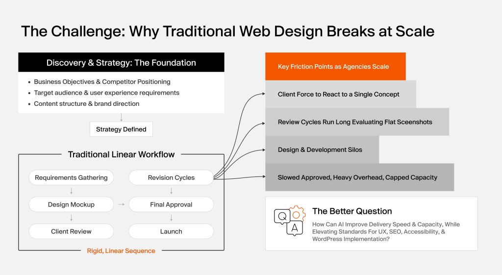 Why Traditional Web Design Breaks at Scale- E2M