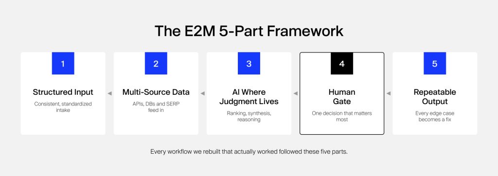 The E2M 5-Part Framework for designing AI workflows that actually work: structured input, multi-source data, AI for judgment, human approval gate, repeatable output.