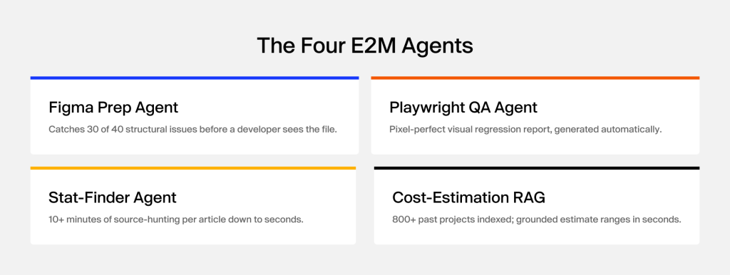 The four internal AI agents E2M runs: Figma Prep Agent, Playwright QA Agent, Stat-Finder Agent, and the Cost-Estimation RAG system