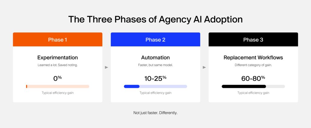 The three phases of agency AI adoption: Experimentation, Automation, and Replacement Workflows.