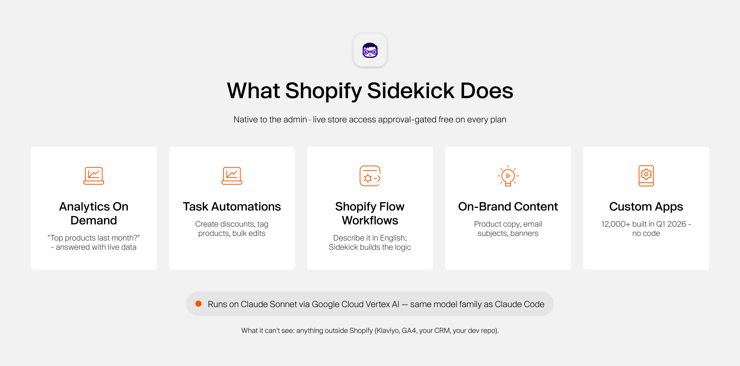 Overview of what Shopify Sidekick does, showing five core capabilities: Analytics On Demand (answers questions like "top products last month?" using live store data), Task Automations (create discounts, tag products, bulk edits), Shopify Flow Workflows (describe automations in plain English and Sidekick builds the logic), On-Brand Content (product copy, email subjects, banners), and Custom Apps (12,000+ built in Q1 2026 with no code). Footer note: Runs on Claude Sonnet via Google Cloud Vertex AI — same model family as Claude Code. Limitation: cannot see anything outside Shopify (Klaviyo, GA4, CRM, dev repo