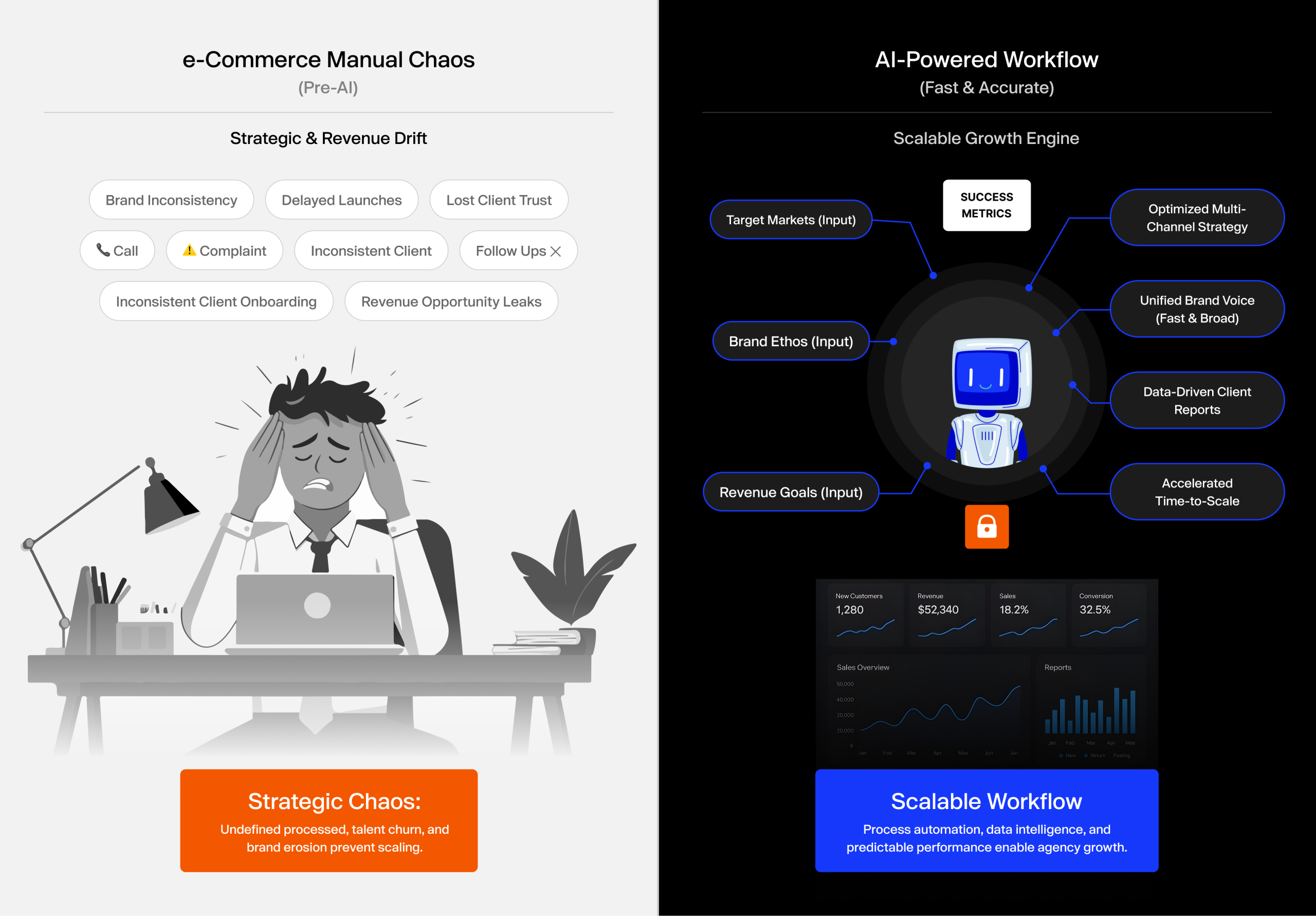 Side-by-side comparison of eCommerce agency workflows. Left panel shows pre-AI manual chaos: brand inconsistency, delayed launches, lost client trust, unresolved complaints, inconsistent client onboarding, and revenue opportunity leaks — resulting in strategic chaos with undefined processes, talent churn, and brand erosion. Right panel shows the AI-powered workflow: a scalable growth engine that takes target markets, brand ethos, and revenue goals as inputs, and produces an optimized multi-channel strategy, unified brand voice, data-driven client reports, and accelerated time-to-scale through process automation and data intelligence.