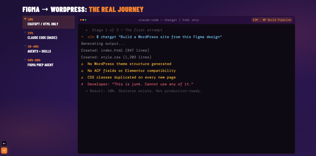 Vistara AI Event by E2M 2026, Ronik Patel's Slide titled “Figma → WordPress: The real journey” showing stage 1 using ChatGPT/HTML only, with warnings about missing WordPress structure, ACF fields, and duplicated CSS