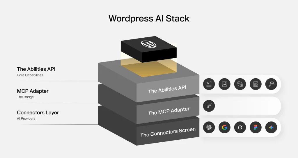 WordPress AI stack diagram showing the Abilities API, MCP Adapter, and Connectors layer with AI providers