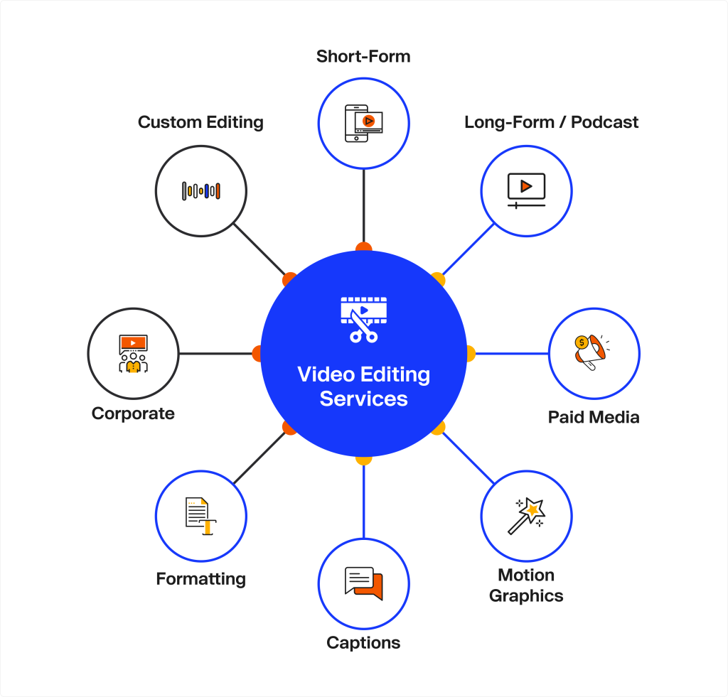 Illustration showing different video editing services including short-form videos, long-form podcasts, paid media, motion graphics, captions, formatting, corporate videos, and custom editing.