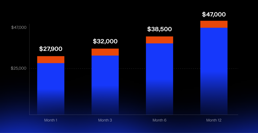 Bar chart illustrating business revenue growth from $27,900 in Month 1 to $47,000 by Month 12.