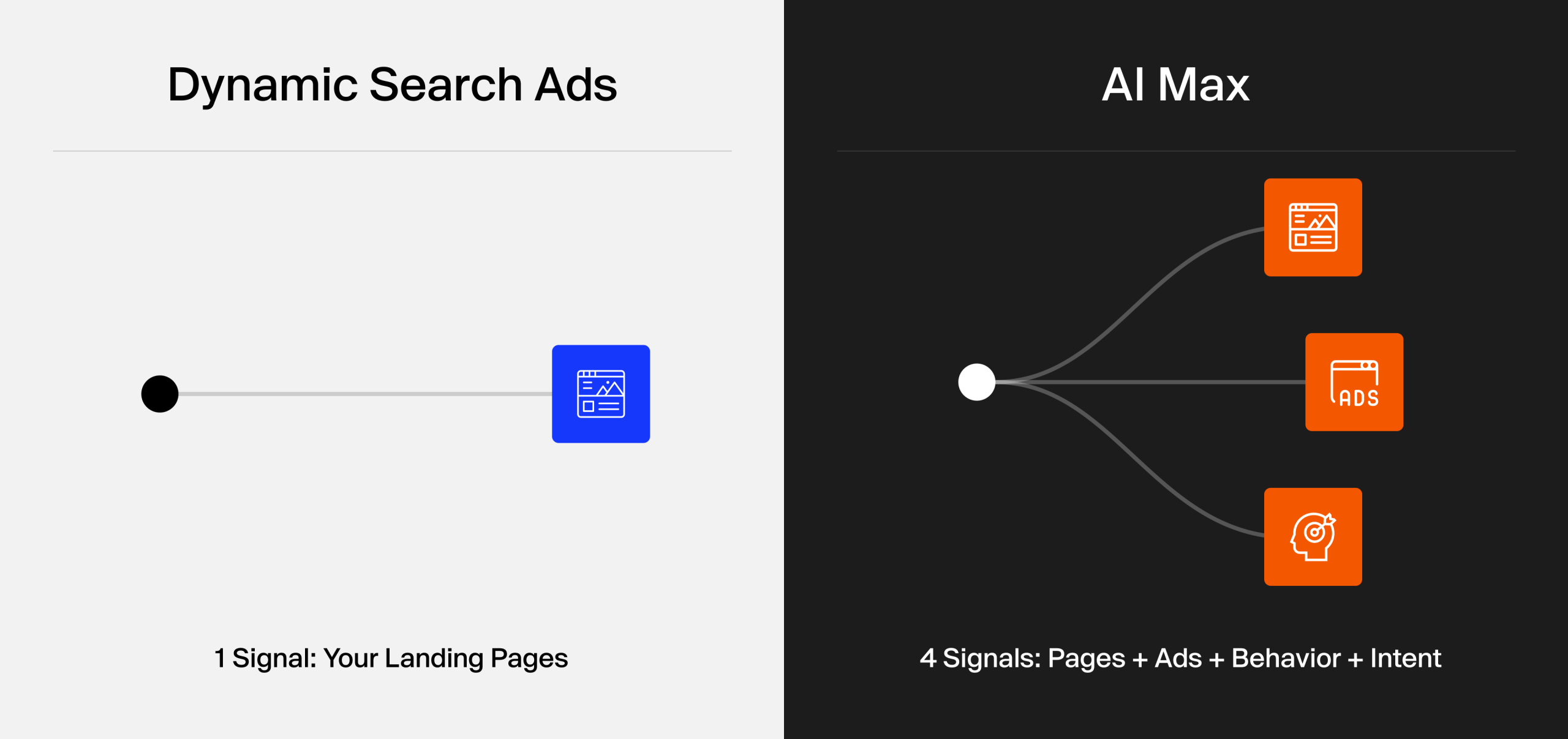 Comparison of Dynamic Search Ads vs AI Max showing landing page targeting versus AI-powered signals including ads, behavior, and search intent