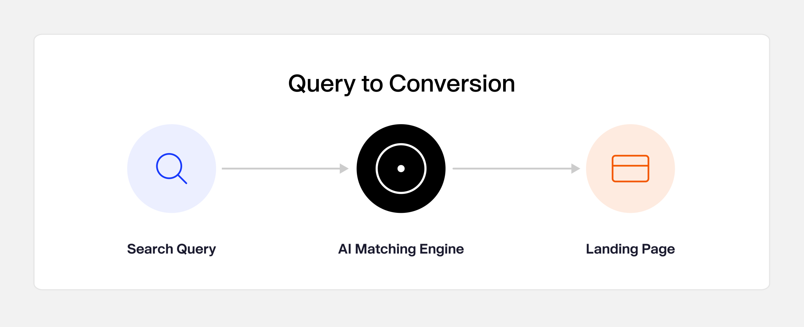 AI Max for Search workflow from search query through AI matching engine to the most relevant landing page