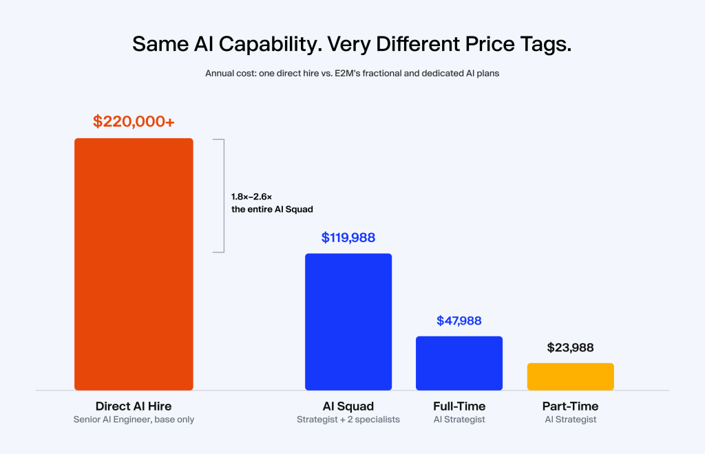AI hiring cost comparison: a direct Senior AI Engineer hire at $220,000 or more versus E2M's white-label fractional AI plans, the AI Squad at $119,988, Full-Time AI Strategist at $47,988, and Part-Time AI Strategist at $23,988"