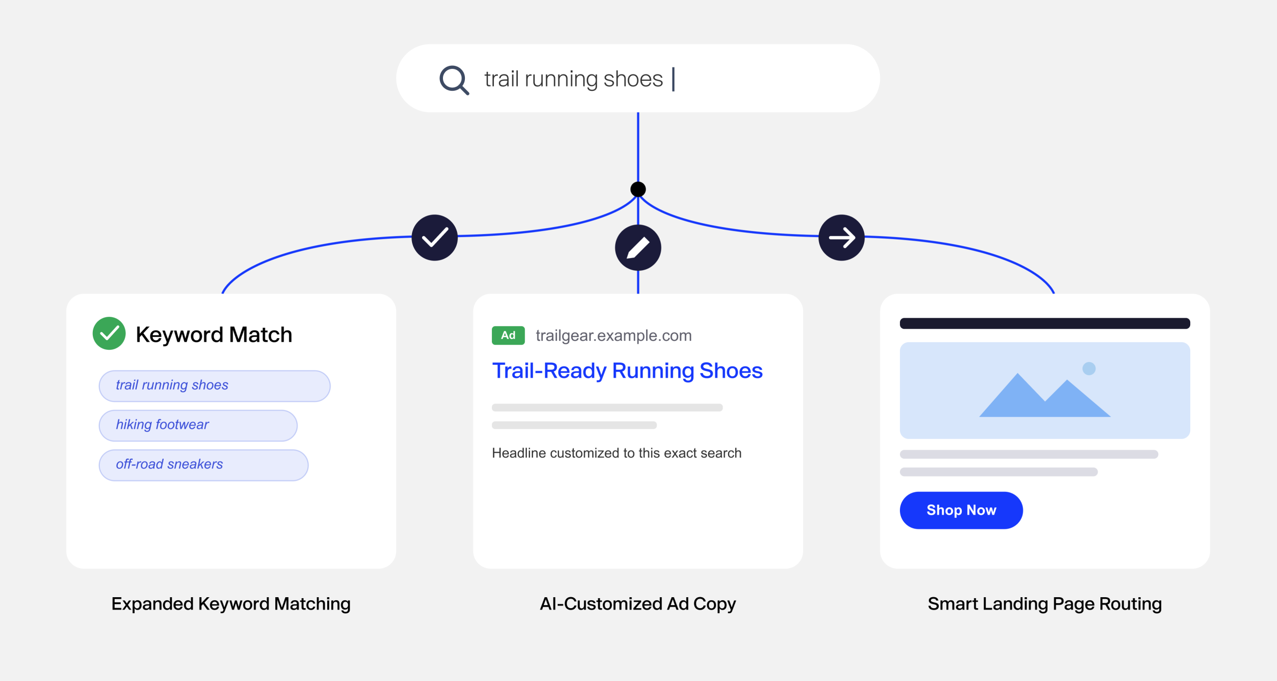 AI Max search flow illustrating expanded keyword matching, AI-generated ad copy, and smart landing page routing