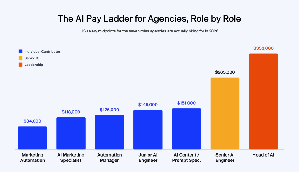 Top AI roles for agencies in 2026 ranked by US salary midpoint, from Marketing Automation and AI Marketing Specialist up to Senior AI Engineer and Head of AI