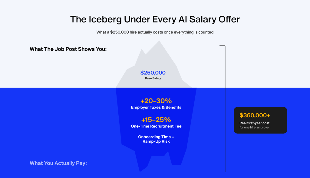 Hidden cost of hiring an AI engineer in 2026: a $250,000 base salary visible above the waterline versus $360,000 or more in real first-year cost once employer taxes, benefits, and recruitment fees are counted"