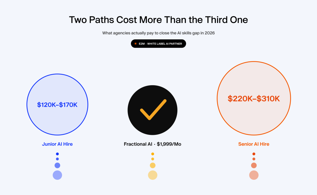 Top AI roles for agencies in 2026: two costly hiring paths, a junior AI hire and a senior AI hire, versus a shorter path to E2M's fractional AI