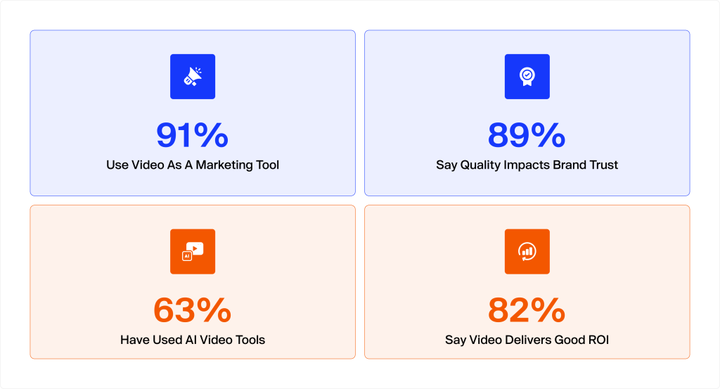 Infographic showing 2026 video marketing statistics including 91% use video for marketing, 89% say quality impacts trust, 63% use AI video tools, and 82% report positive ROI.