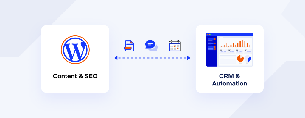 Diagram showing WordPress handling content and SEO while GoHighLevel handles CRM and automation, connected via forms, chat, and calendar syncs