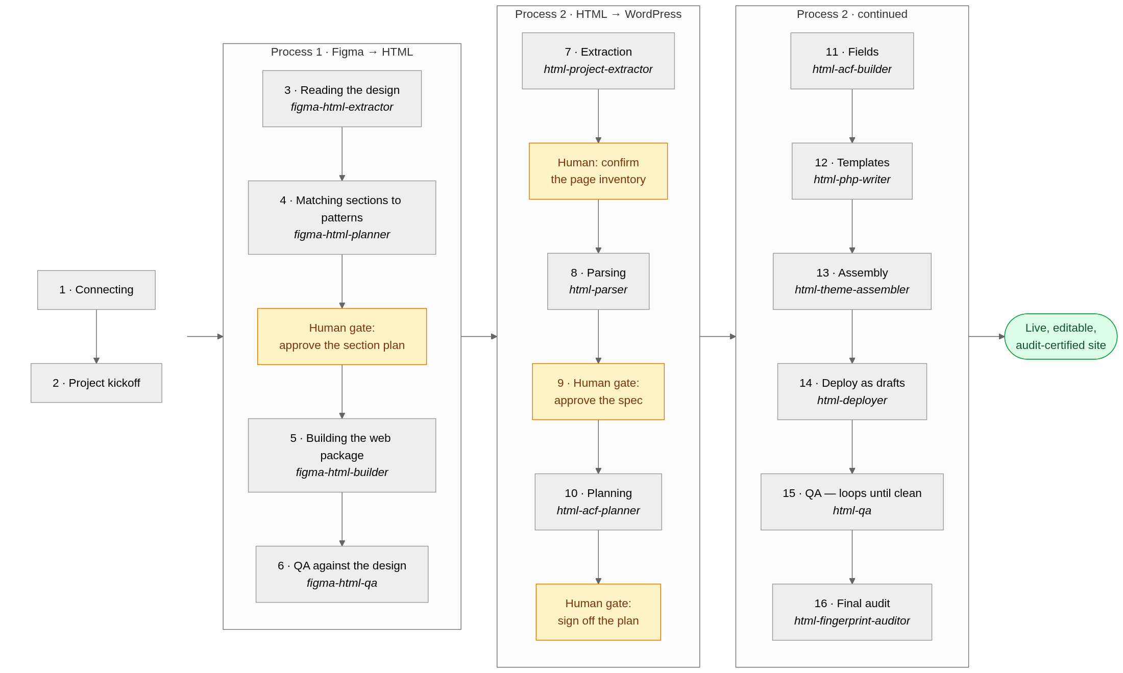 Flowchart of the 16-step Figma-to-WordPress pipeline showing two processes — Figma to HTML and HTML to WordPress — with human approval gates ending in a live, audit-certified site