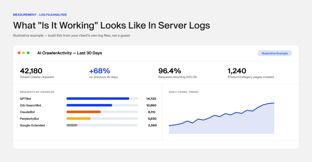 AI crawler activity dashboard showing crawler requests, growth rate, successful requests, and daily crawl trends