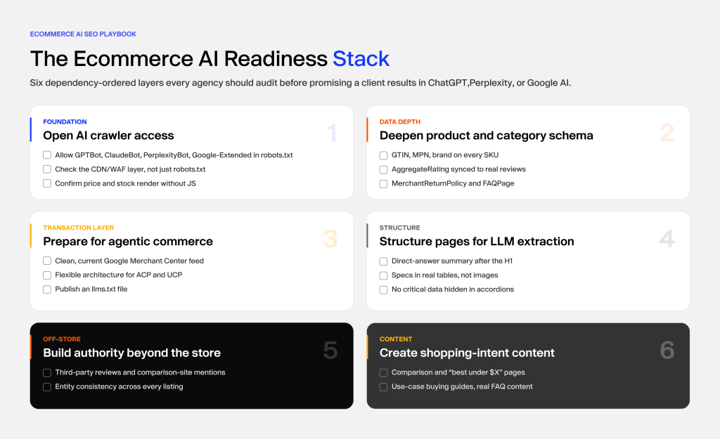 Ecommerce AI readiness stack showing six layers for improving AI visibility