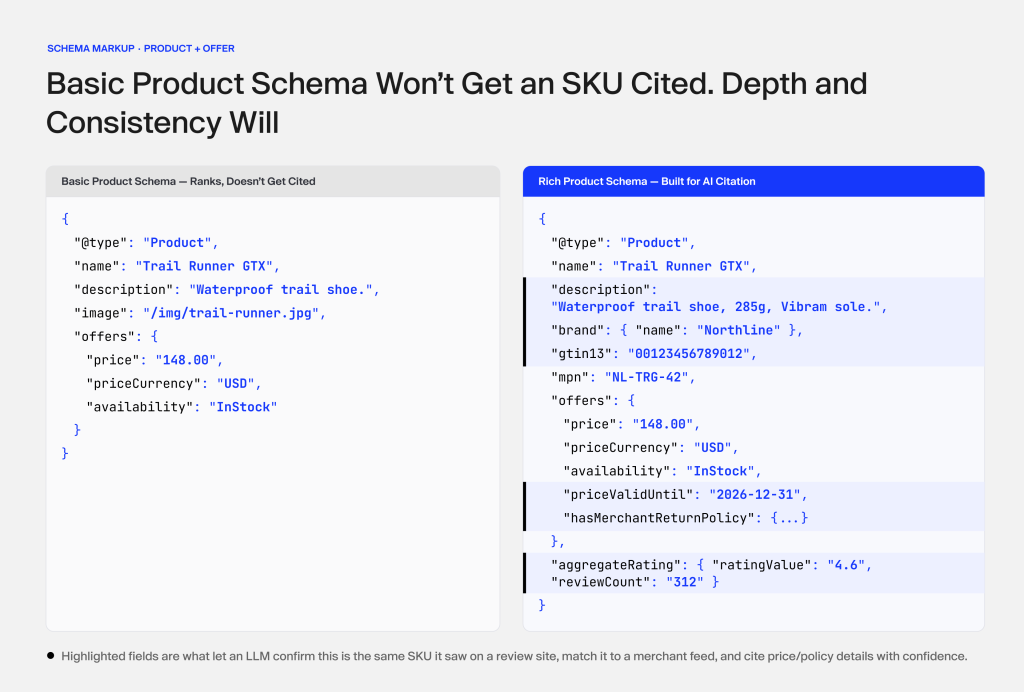 Side-by-side comparison of basic vs. rich JSON-LD Product schema markup illustrating details required for AI citation.