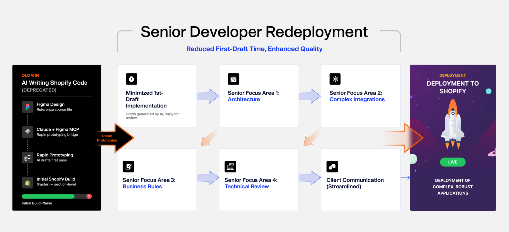 Workflow showing senior developers shifting from writing Shopify code to architecture, integrations, business rules, and technical review