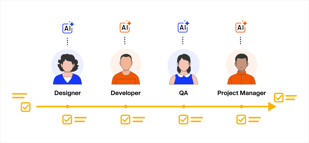 Timeline of designer, developer, QA, and project manager roles each supported by AI in a Shopify agency workflow
