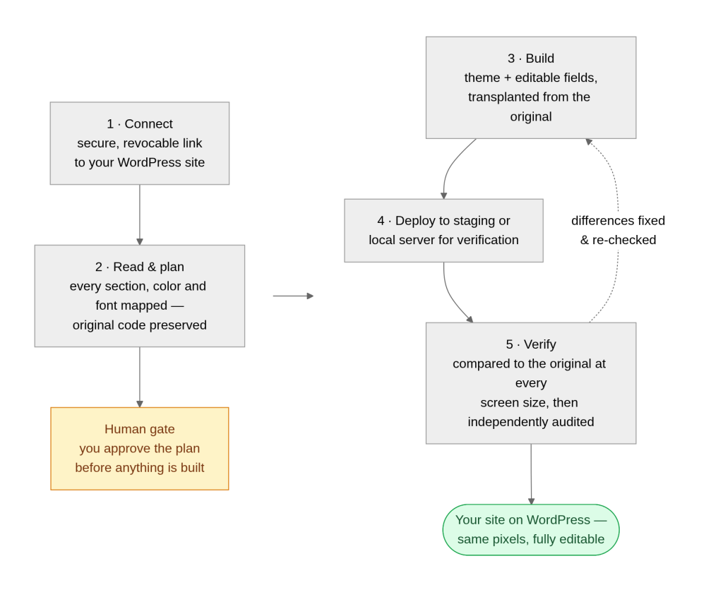 Five-phase AI-to-WordPress conversion workflow diagram: connect, plan, build, deploy, verify