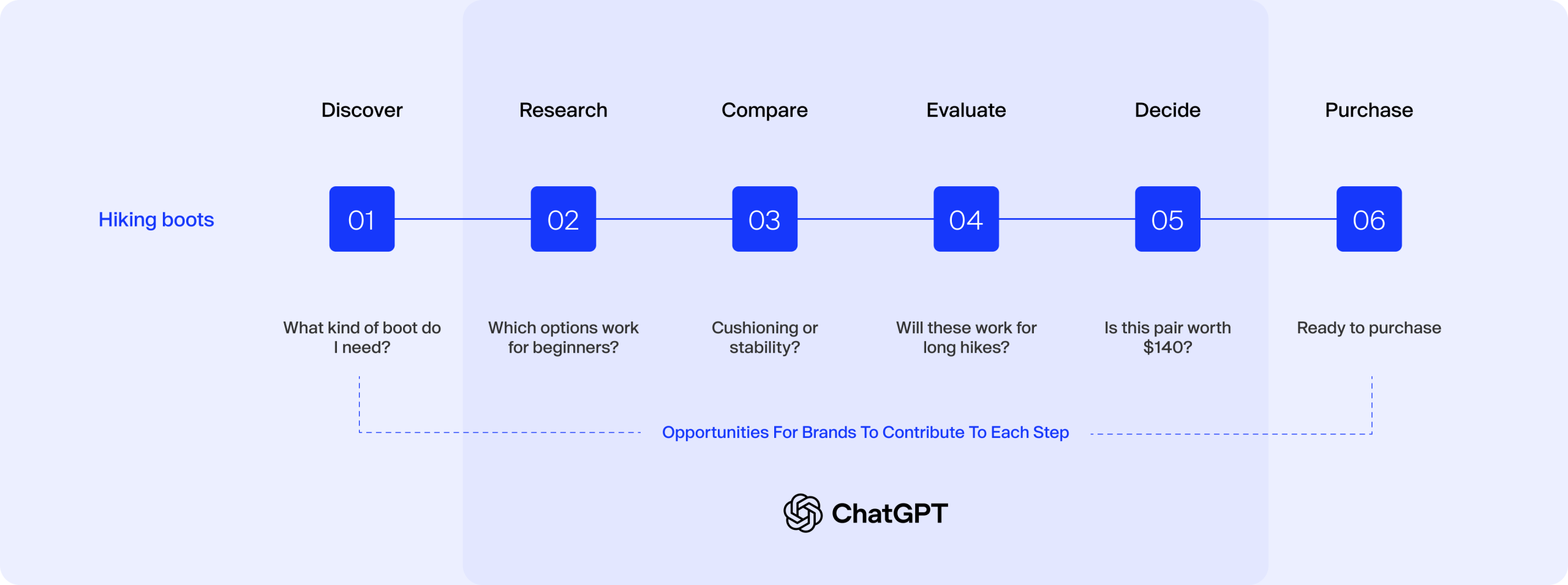 Six-stage hiking boot buyer journey in ChatGPT from discover to purchase, showing where brands can influence each step