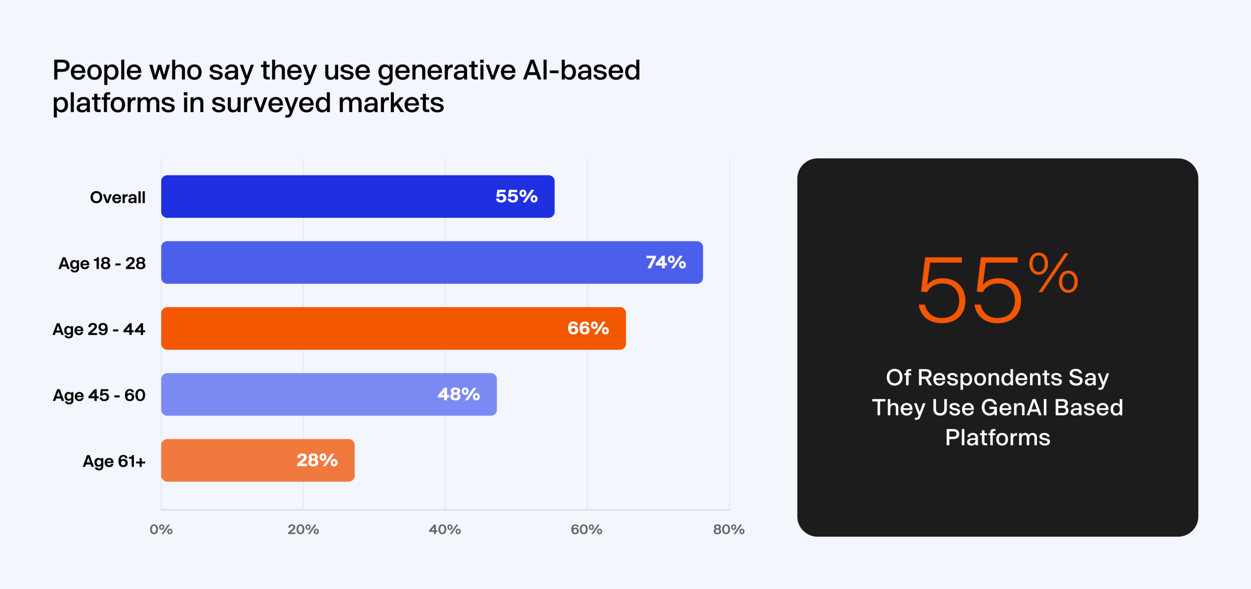 Bar chart of generative AI platform use by age: 55% overall, 74% ages 18-28, 66% ages 29-44, 48% ages 45-60, 28% age 61 and up
