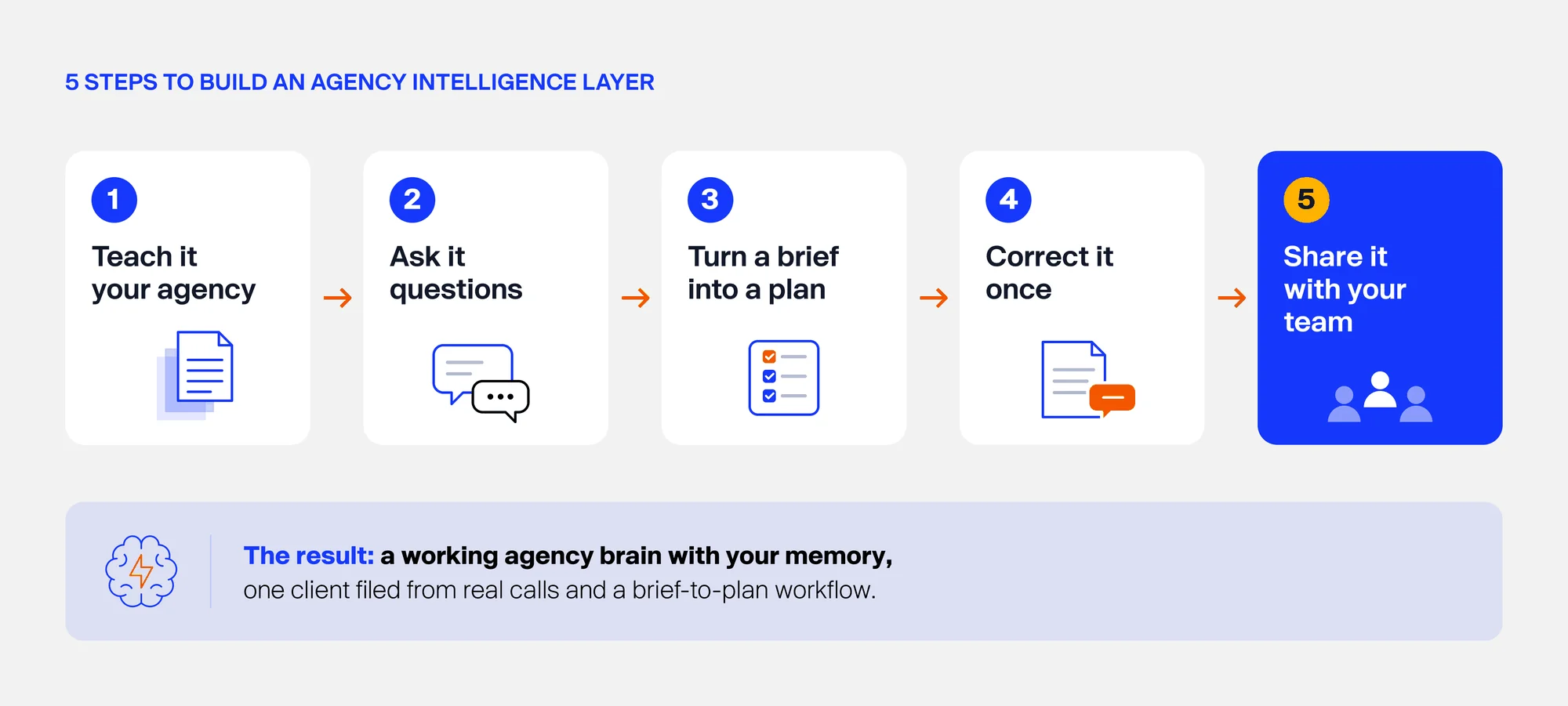 Five steps to build an AI intelligence layer for agencies: teach it, ask it, turn a brief into a plan, correct it, share it