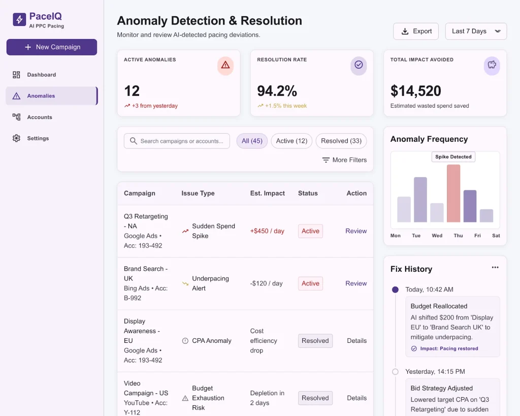 Ad spend monitoring dashboard listing spend spikes and underpacing alerts with a 94.2% resolution rate and AI budget fix history