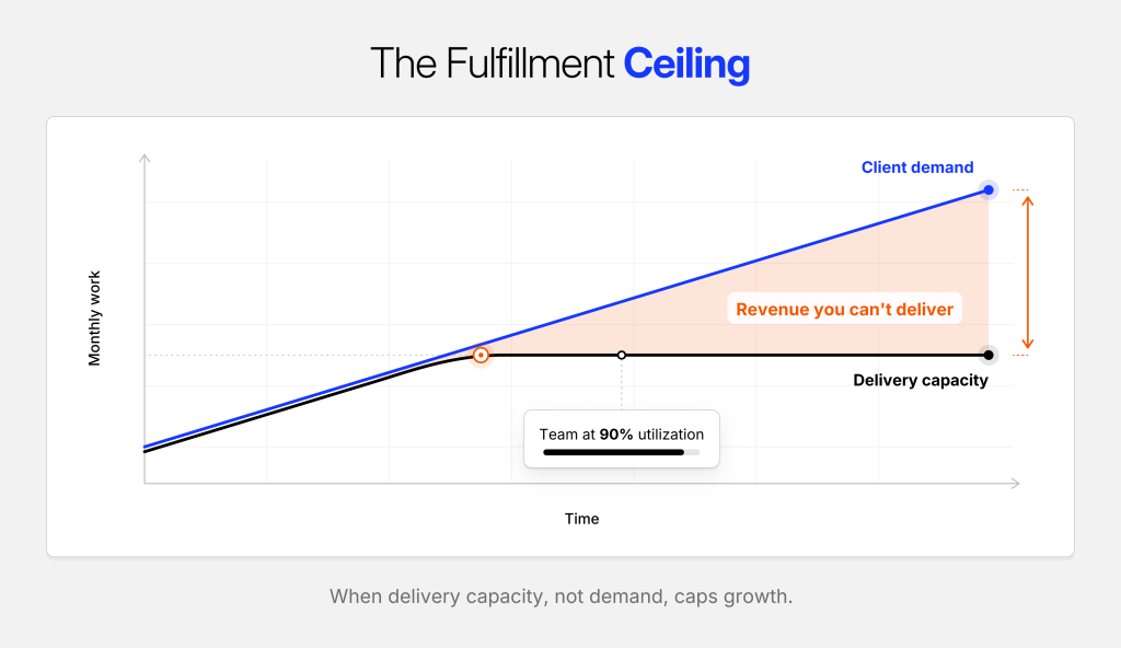 Chart showing agency demand rising past a flat delivery capacity line, creating a fulfillment ceiling gap labeled revenue you can’t deliver.
