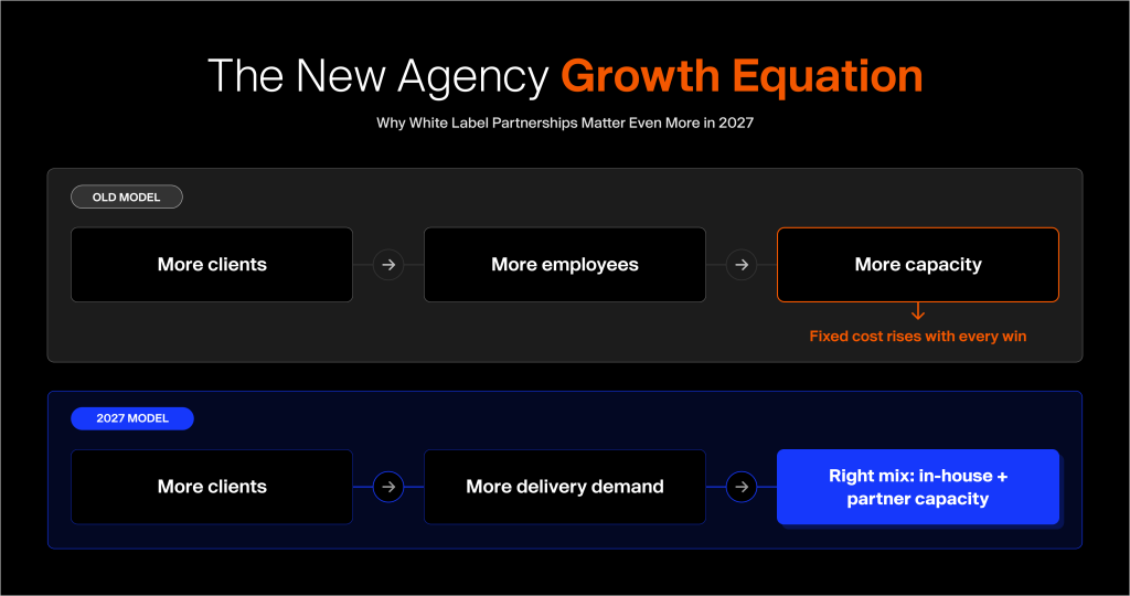 E2M white label partner proof points: 13+ years, 1,100+ agencies served, 400+ active partners, 350+ full-time specialists, 25,000+ hours delivered monthly, 98% client retention.