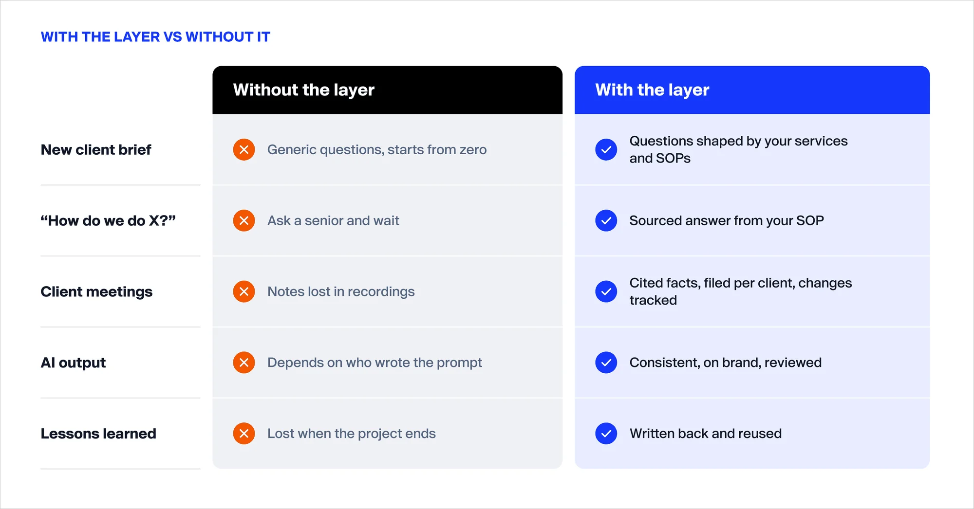 Agency work with and without an AI intelligence layer, compared across client briefs, SOP questions, meetings and AI output